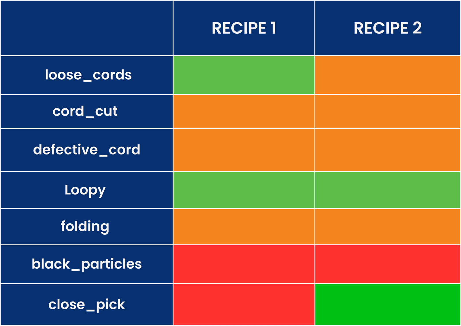 Detects all types of fabric defects accurately