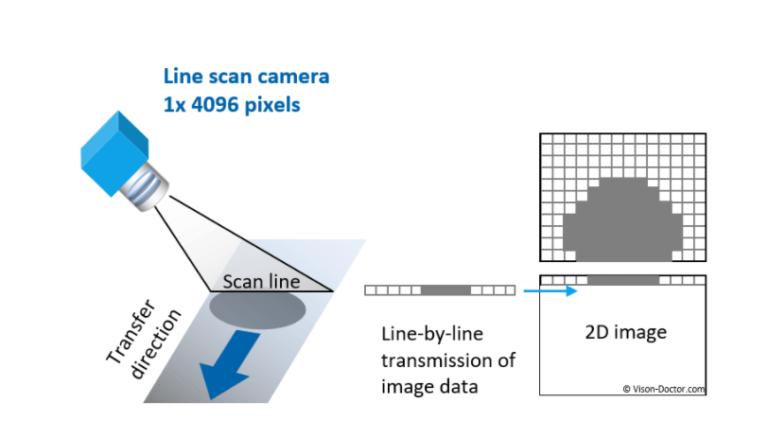 Benefits of Using Line-Scan Cameras